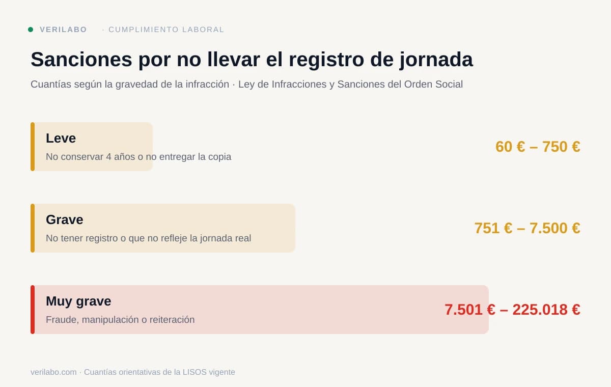 Sanciones por no llevar el registro de jornada, de 60 € a 225.018 € según la gravedad